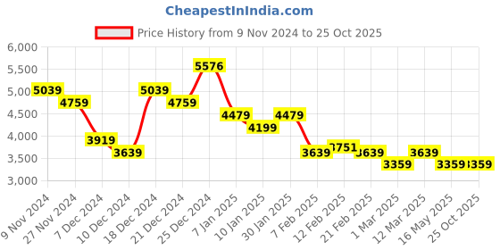 tatacliq.com U.S. Polo Assn. Men's White Running Shoes u.s. polo assn. Price History Graph from 9 Nov 2024 to 24 Oct 2025