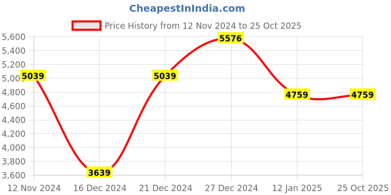 tatacliq.com U.S. Polo Assn. Men's White Running Shoes u.s. polo assn. Price History Graph from 12 Nov 2024 to 24 Oct 2025