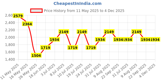 tatacliq.com U.S. Polo Assn. Men's White Running Shoes u.s. polo assn. Price History Graph from 11 May 2025 to 4 Dec 2025