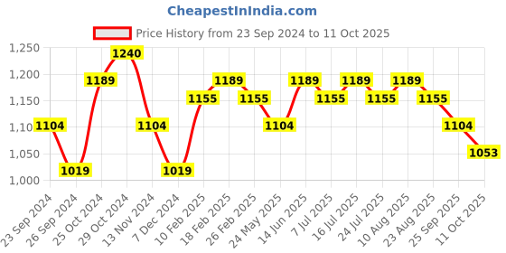tatacliq.com U.S. Polo Assn. Men's White Slides u.s. polo assn. Price History Graph from 23 Sep 2024 to 10 Oct 2025