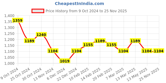 tatacliq.com U.S. Polo Assn. Men's White Slides u.s. polo assn. Price History Graph from 9 Oct 2024 to 25 Nov 2025