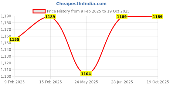 tatacliq.com U.S. Polo Assn. Men's White Slides u.s. polo assn. Price History Graph from 9 Feb 2025 to 19 Oct 2025