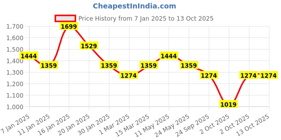 tatacliq.com U.S. Polo Assn. Men's White Slides u.s. polo assn. Price History Graph from 7 Jan 2025 to 13 Oct 2025