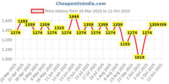 tatacliq.com U.S. Polo Assn. Men's White Slides u.s. polo assn. Price History Graph from 20 Mar 2025 to 12 Oct 2025