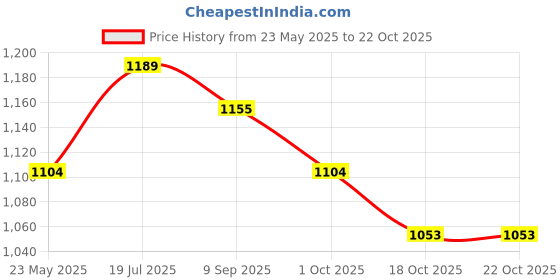 tatacliq.com U.S. Polo Assn. Men's White Slides u.s. polo assn. Price History Graph from 23 May 2025 to 22 Oct 2025