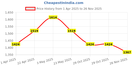 tatacliq.com U.S. Polo Assn. Men's White Slides u.s. polo assn. Price History Graph from 1 Apr 2025 to 26 Nov 2025