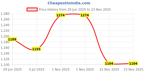tatacliq.com U.S. Polo Assn. Men's White Slides u.s. polo assn. Price History Graph from 29 Jun 2025 to 22 Nov 2025
