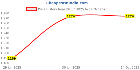 tatacliq.com U.S. Polo Assn. Men's White Slides u.s. polo assn. Price History Graph from 29 Jun 2025 to 14 Oct 2025