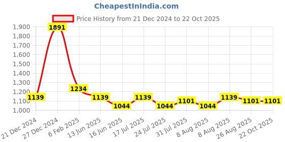 tatacliq.com U.S. Polo Assn. Men's WODE 3.0 Black Casual Sandals u.s. polo assn. Price History Graph from 21 Dec 2024 to 22 Oct 2025