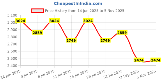 tatacliq.com U.S. Polo Assn. Men's XIAN 4.0 Navy Casual Loafers u.s. polo assn. Price History Graph from 14 Jun 2025 to 4 Nov 2025