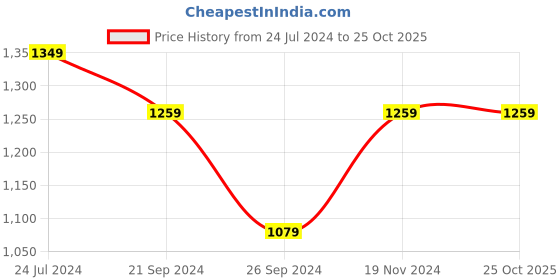 tatacliq.com U.S. Polo Assn. Men's Yellow Flip Flops u.s. polo assn. Price History Graph from 24 Jul 2024 to 24 Oct 2025