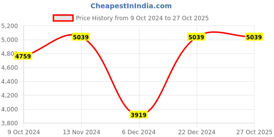 tatacliq.com U.S. Polo Assn. Men's Yellow Running Shoes u.s. polo assn. Price History Graph from 9 Oct 2024 to 27 Oct 2025