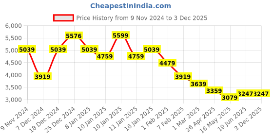 tatacliq.com U.S. Polo Assn. Men's Yellow Running Shoes u.s. polo assn. Price History Graph from 9 Nov 2024 to 2 Dec 2025