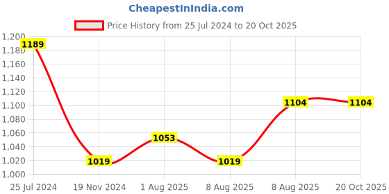 tatacliq.com U.S. Polo Assn. Men's Yellow Slides u.s. polo assn. Price History Graph from 25 Jul 2024 to 19 Oct 2025