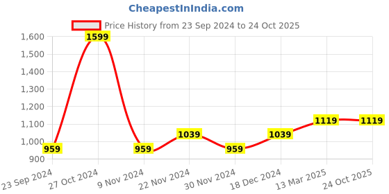 tatacliq.com U.S. Polo Assn. Men's ZANE 4.0 Carbon Black Casual Sandals u.s. polo assn. Price History Graph from 23 Sep 2024 to 24 Oct 2025