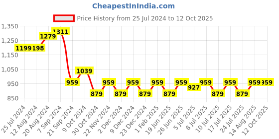tatacliq.com U.S. Polo Assn. Men's ZANE 4.0 Navy Slides u.s. polo assn. Price History Graph from 25 Jul 2024 to 12 Oct 2025