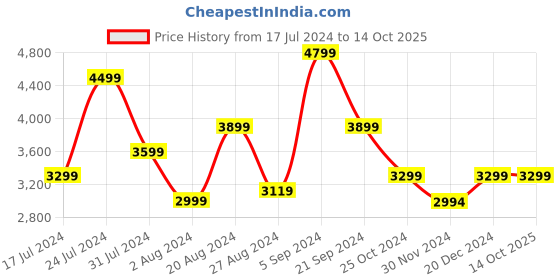 tatacliq.com U.S. Polo Assn. Mid Black Regular Fit Colour Block Jacket u.s. polo assn. Price History Graph from 17 Jul 2024 to 14 Oct 2025