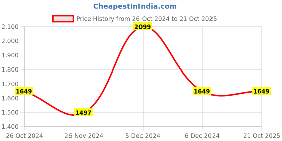 tatacliq.com U.S. Polo Assn. Mid Green Regular Fit Printed Hooded Sweatshirt u.s. polo assn. Price History Graph from 26 Oct 2024 to 20 Oct 2025