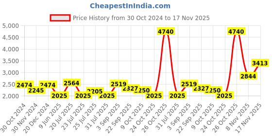 tatacliq.com U.S. Polo Assn. Mid Grey Regular Fit Jacket u.s. polo assn. Price History Graph from 30 Oct 2024 to 17 Nov 2025