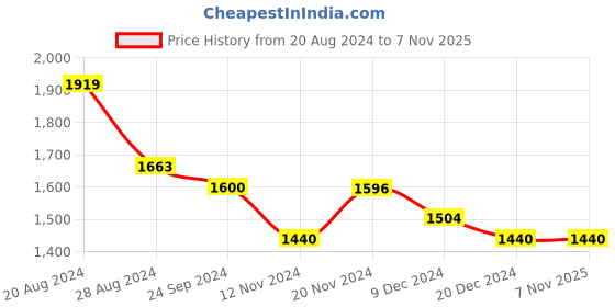 tatacliq.com U.S. Polo Assn. Mid Navy Cotton Regular Fit Checks Shirt u.s. polo assn. Price History Graph from 20 Aug 2024 to 6 Nov 2025