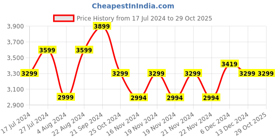 tatacliq.com U.S. Polo Assn. Mid Navy Regular Fit Quilted Jacket u.s. polo assn. Price History Graph from 17 Jul 2024 to 29 Oct 2025