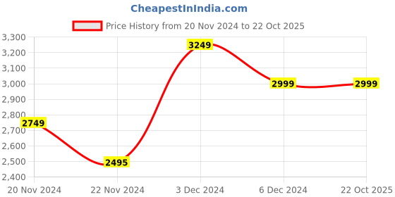 tatacliq.com U.S. Polo Assn. Mid Olive Regular Fit Quilted Hooded Jacket u.s. polo assn. Price History Graph from 20 Nov 2024 to 22 Oct 2025