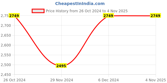 tatacliq.com U.S. Polo Assn. Midnight Black Regular Fit Wind Cheater u.s. polo assn. Price History Graph from 26 Oct 2024 to 3 Nov 2025