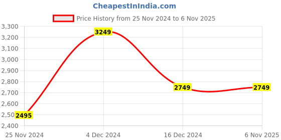 tatacliq.com U.S. Polo Assn. Midnight Black Regular Fit Wind Cheater u.s. polo assn. Price History Graph from 25 Nov 2024 to 4 Nov 2025