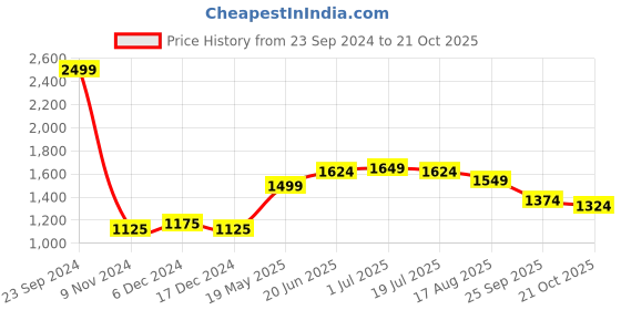 tatacliq.com U.S. Polo Assn. Mint Green Regular Fit Printed Shirt u.s. polo assn. Price History Graph from 23 Sep 2024 to 21 Oct 2025