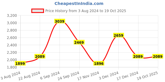 tatacliq.com U.S. Polo Assn. Multi Cotton Regular Fit Colour Block Hooded Sweatshirt u.s. polo assn. Price History Graph from 3 Aug 2024 to 19 Oct 2025