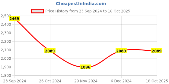 tatacliq.com U.S. Polo Assn. Multi Cotton Regular Fit Colour Block Hooded Sweatshirt u.s. polo assn. Price History Graph from 23 Sep 2024 to 18 Oct 2025