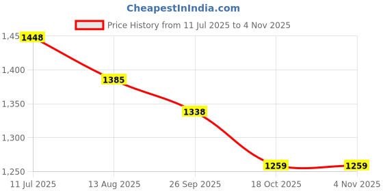 tatacliq.com U.S. Polo Assn. Multi Cotton Regular Fit Colour Block Polo T-Shirt u.s. polo assn. Price History Graph from 11 Jul 2025 to 2 Nov 2025