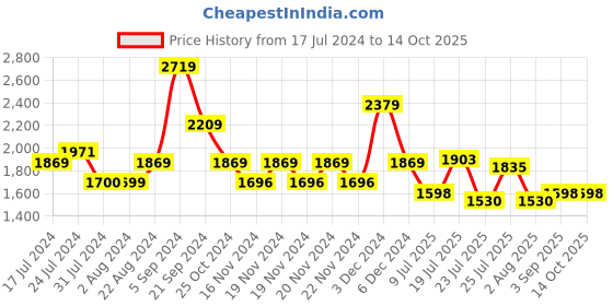 tatacliq.com U.S. Polo Assn. Multi Cotton Regular Fit Colour Block Sweatshirt u.s. polo assn. Price History Graph from 17 Jul 2024 to 13 Oct 2025