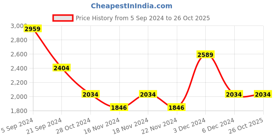 tatacliq.com U.S. Polo Assn. Multi Cotton Regular Fit Colour Block Sweatshirt u.s. polo assn. Price History Graph from 5 Sep 2024 to 26 Oct 2025