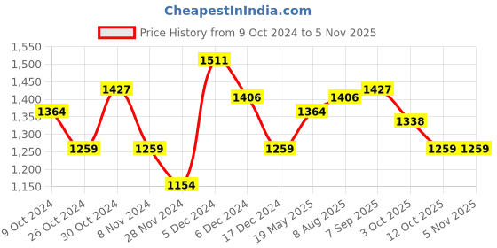 tatacliq.com U.S. Polo Assn. Multi Cotton Slim Fit Colour Block Polo T-Shirt u.s. polo assn. Price History Graph from 9 Oct 2024 to 3 Nov 2025