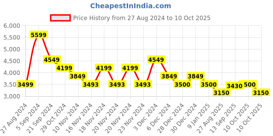 tatacliq.com U.S. Polo Assn. Multi Regular Fit Colour Block Reversible Jackets u.s. polo assn. Price History Graph from 27 Aug 2024 to 10 Oct 2025