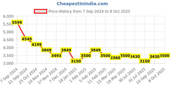 tatacliq.com U.S. Polo Assn. Multi Regular Fit Colour Block Reversible Jackets u.s. polo assn. Price History Graph from 7 Sep 2024 to 8 Oct 2025