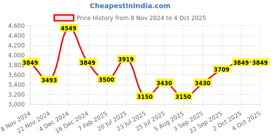 tatacliq.com U.S. Polo Assn. Multi Regular Fit Colour Block Reversible Jackets u.s. polo assn. Price History Graph from 8 Nov 2024 to 4 Oct 2025