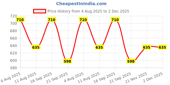 tatacliq.com U.S. Polo Assn. Multicolor Briefs - Pack of 3 u.s. polo assn. Price History Graph from 4 Aug 2025 to 2 Dec 2025
