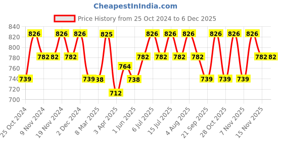 tatacliq.com U.S. Polo Assn. Multicolor Cotton Regular Fit Briefs - Pack Of 3 u.s. polo assn. Price History Graph from 25 Oct 2024 to 5 Dec 2025