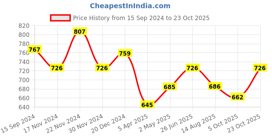 tatacliq.com U.S. Polo Assn. Multicolor Cotton Regular Fit Briefs - Pack Of 3 u.s. polo assn. Price History Graph from 15 Sep 2024 to 23 Oct 2025