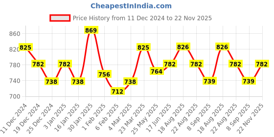 tatacliq.com U.S. Polo Assn. Multicolor Cotton Regular Fit Briefs - Pack Of 3 u.s. polo assn. Price History Graph from 11 Dec 2024 to 22 Nov 2025