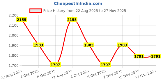 tatacliq.com U.S. Polo Assn. Multicolor Cotton Regular Fit Checked Shirt u.s. polo assn. Price History Graph from 22 Aug 2025 to 27 Nov 2025