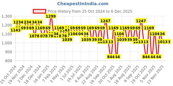 tatacliq.com U.S. Polo Assn. Multicolor Cotton Regular Fit Checks Lounge Pants u.s. polo assn. Price History Graph from 25 Oct 2024 to 5 Dec 2025
