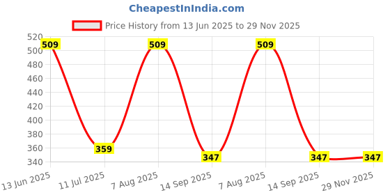 tatacliq.com U.S. Polo Assn. Multicolor Cotton Regular Fit Printed Boxers u.s. polo assn. Price History Graph from 13 Jun 2025 to 29 Nov 2025