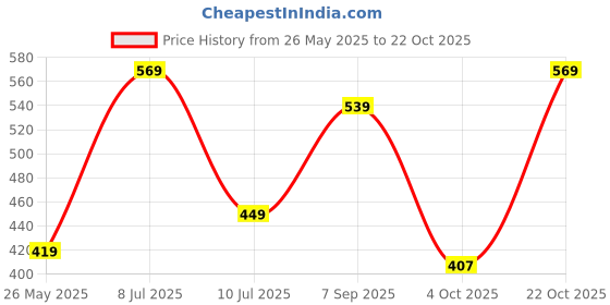 tatacliq.com U.S. Polo Assn. Multicolor Cotton Regular Fit Printed Boxers u.s. polo assn. Price History Graph from 26 May 2025 to 22 Oct 2025