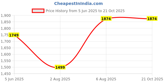 tatacliq.com U.S. Polo Assn. Multicolor Cotton Regular Fit Printed Top u.s. polo assn. Price History Graph from 5 Jun 2025 to 21 Oct 2025