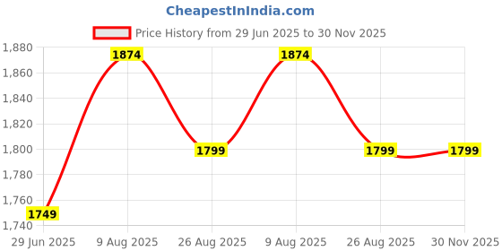 tatacliq.com U.S. Polo Assn. Multicolor Cotton Regular Fit Printed Top u.s. polo assn. Price History Graph from 29 Jun 2025 to 30 Nov 2025