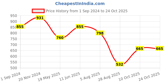 tatacliq.com U.S. Polo Assn. Multicolor Floral Print Crop Top u.s. polo assn. Price History Graph from 1 Sep 2024 to 24 Oct 2025