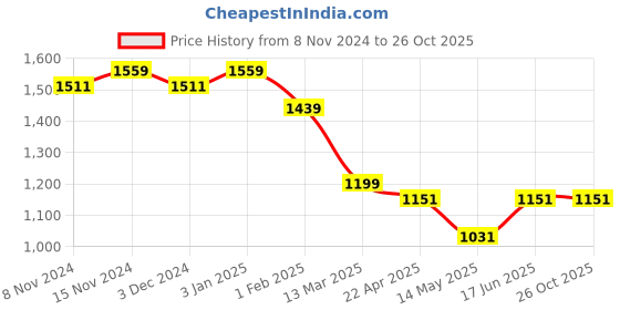 tatacliq.com U.S. Polo Assn. Multicolor Floral Print Shirt u.s. polo assn. Price History Graph from 8 Nov 2024 to 26 Oct 2025